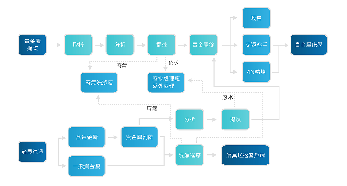 新竹苗栗 太麗科技 貴金屬回收處理流程圖