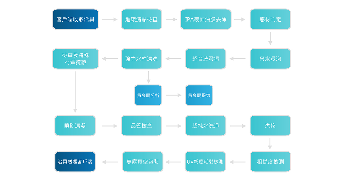 新竹苗栗 太麗科技 治具洗淨流程圖